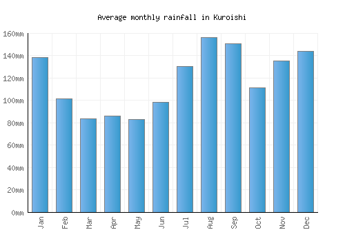 Kuroishi monthly rainfall chart (mm)