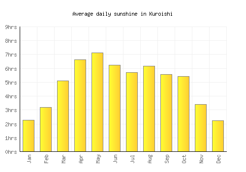 Kuroishi average daily sunshine chart