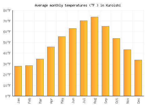 Kuroishi average temperature chart (Fahrenheit)