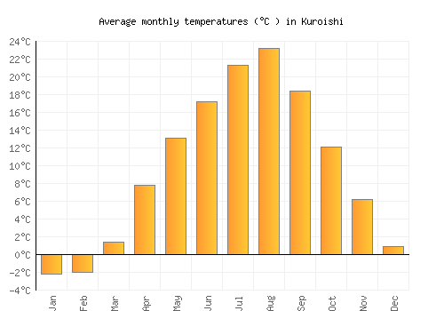 Kuroishi average temperature chart (Celsius)