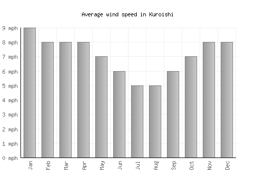 Kuroishi average winspeed by month (mph)