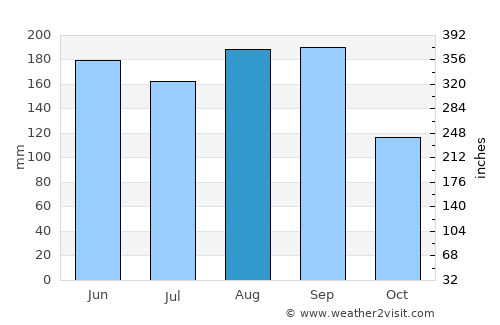 Kuroiso average rain in August