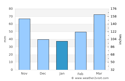 Kuroiso average rain in January