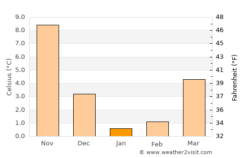 Kuroiso average temperature in January
