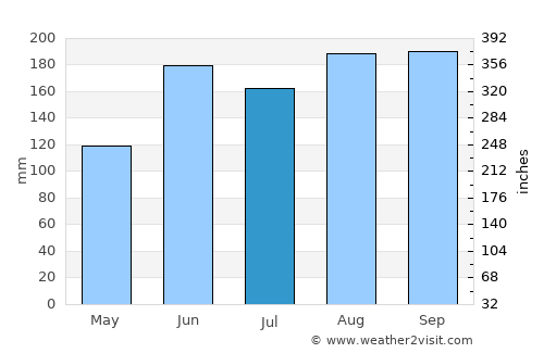 Kuroiso average rain in July