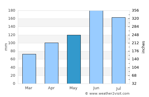 Kuroiso average rain in May