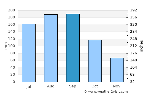 Kuroiso average rain in September