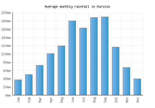Kuroiso monthly rainfall chart (mm)