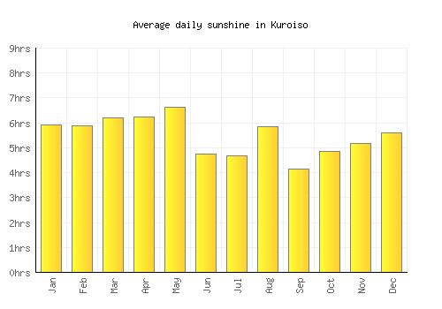 Kuroiso average daily sunshine chart