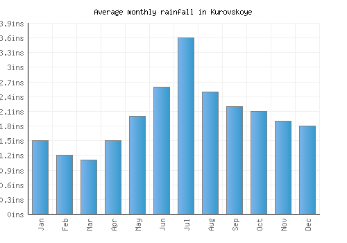 Kurovskoye monthly rainfall chart (inches)