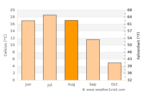 Kurovskoye average temperature in August
