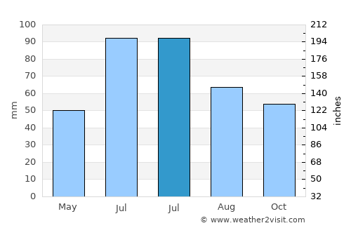 Kurovskoye average rain in July