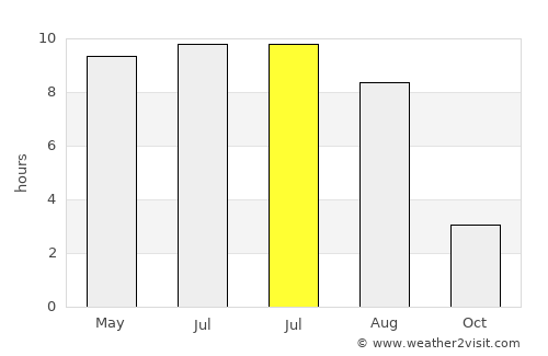 Kurovskoye average rain in July