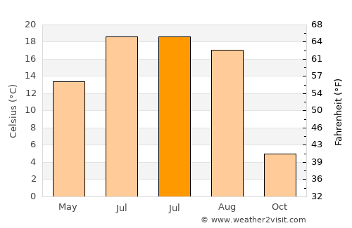 Kurovskoye average temperature in July
