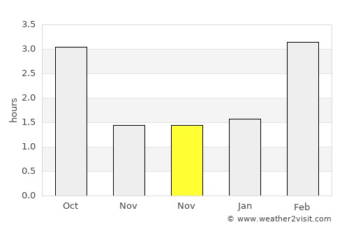 Kurovskoye average rain in November