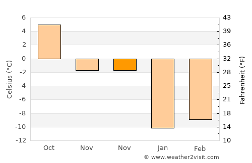 Kurovskoye average temperature in November