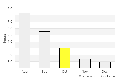 Kurovskoye average rain in October