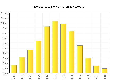 Kurovskoye average daily sunshine chart