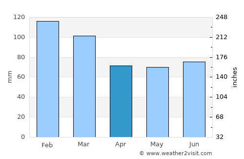 Kurri Kurri average rain in April
