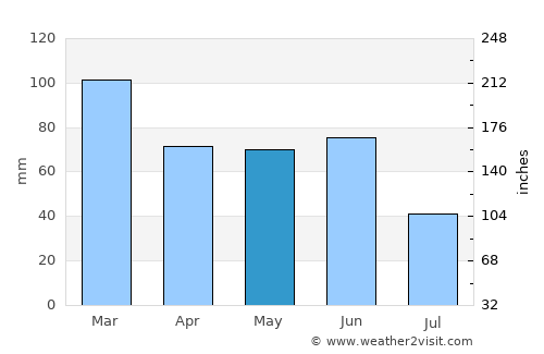 Kurri Kurri average rain in May