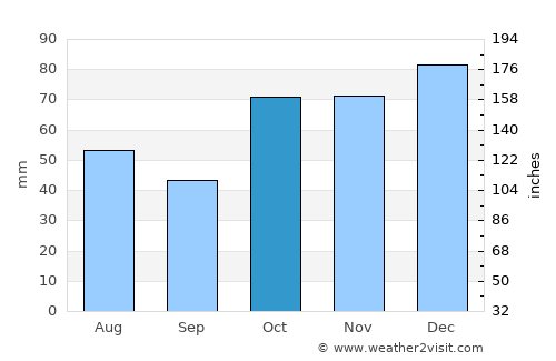 Kurri Kurri average rain in October