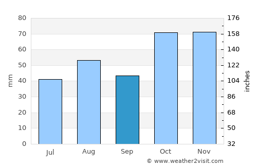 Kurri Kurri average rain in September