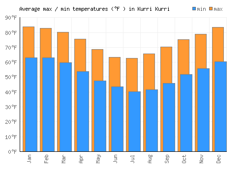 Kurri Kurri average minimum / maximum temperatures (Fahrenheit)