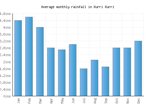 Kurri Kurri monthly rainfall chart (inches)