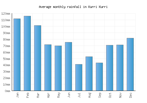 Kurri Kurri monthly rainfall chart (mm)