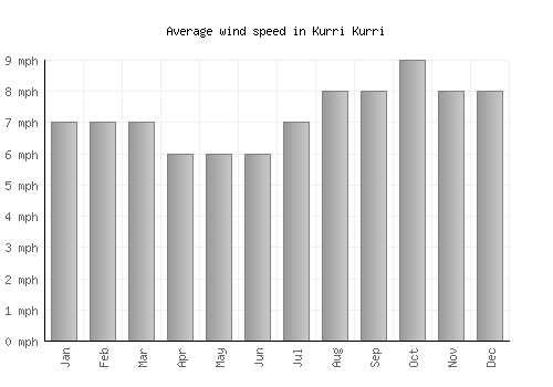 Kurri Kurri average winspeed by month (mph)