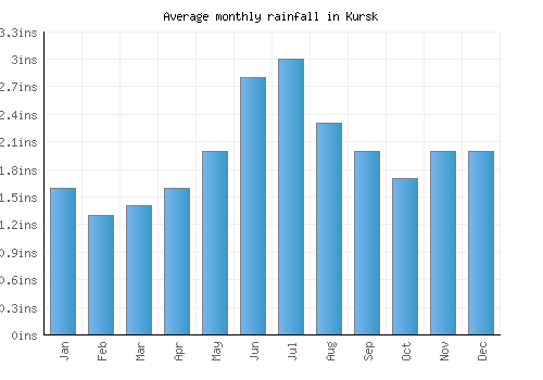 Kursk monthly rainfall chart (inches)