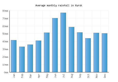 Kursk monthly rainfall chart (mm)
