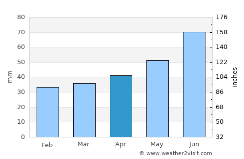 Kursk average rain in April