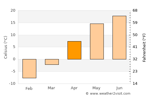 Kursk average temperature in April