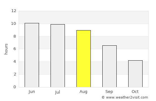 Kursk average rain in August
