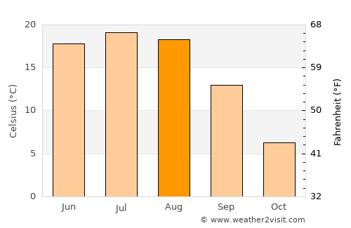 Kursk average temperature in August
