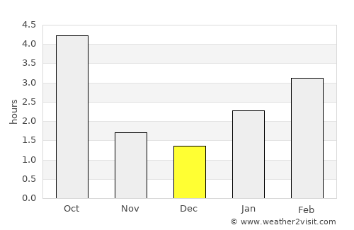 Kursk average rain in December