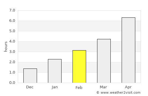 Kursk average rain in February