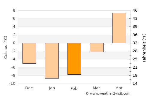 Kursk average temperature in February