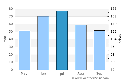 Kursk average rain in July