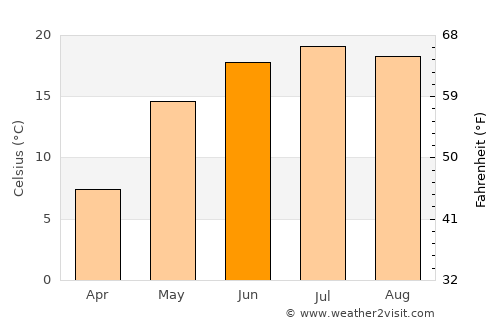 Kursk average temperature in June
