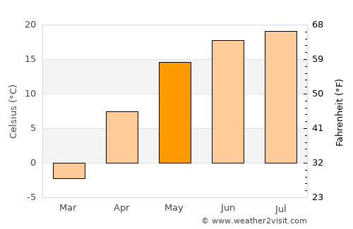 Kursk average temperature in May