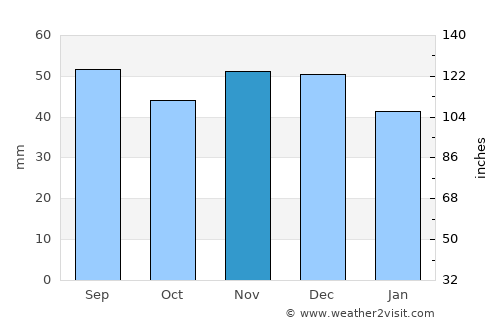 Kursk average rain in November