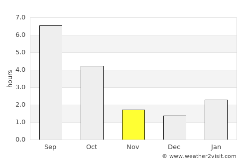 Kursk average rain in November