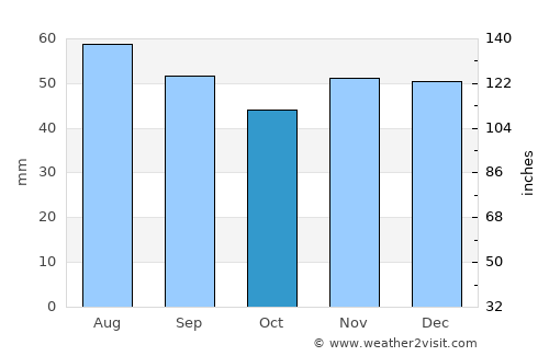 Kursk average rain in October