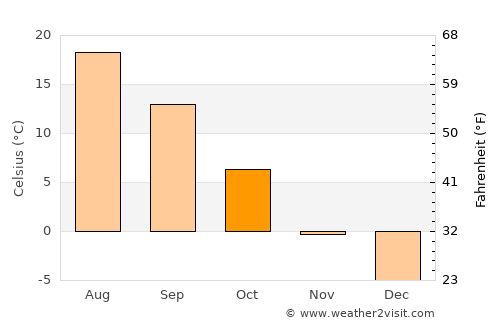 Kursk average temperature in October