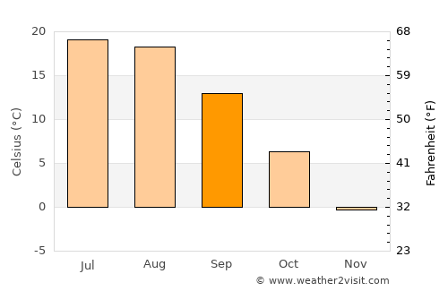 Kursk average temperature in September