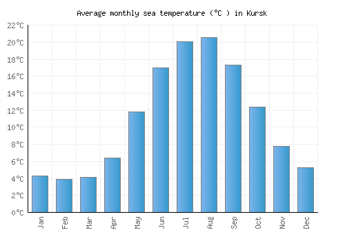 Kursk average sea temperature chart (Celsius)