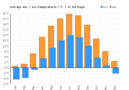Kurskaya average minimum / maximum temperatures (Celsius)