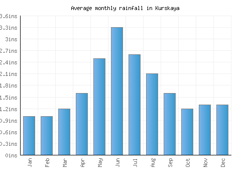 Kurskaya monthly rainfall chart (inches)